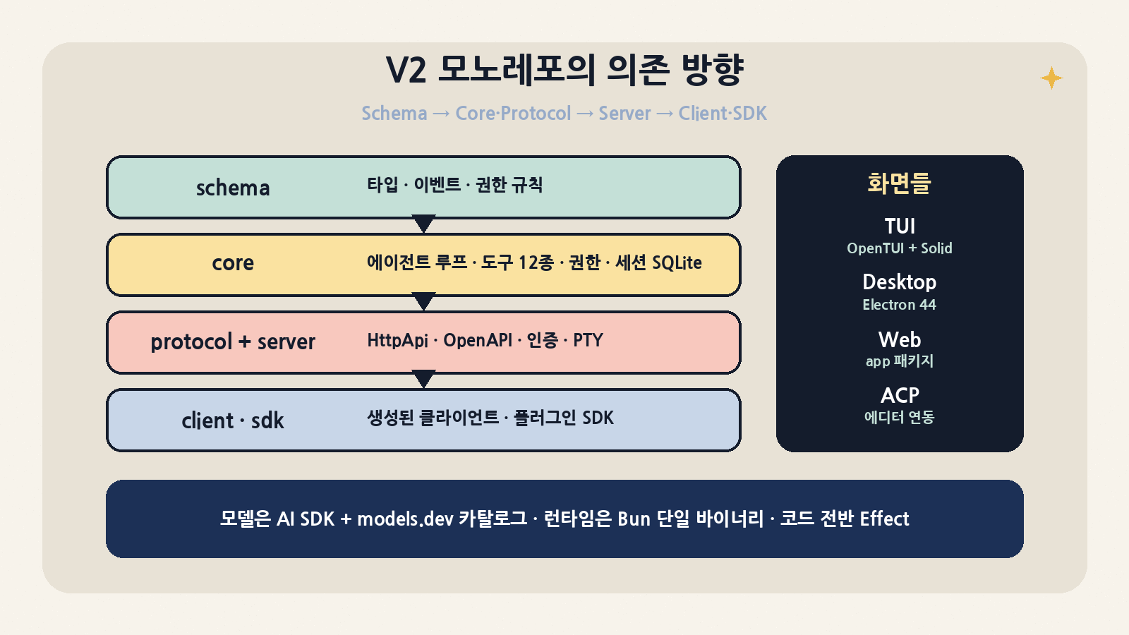 V2 모노레포의 의존 방향: Schema → Core·Protocol → Server → Client·SDK, 화면들은 같은 API를 쓰는 클라이언트