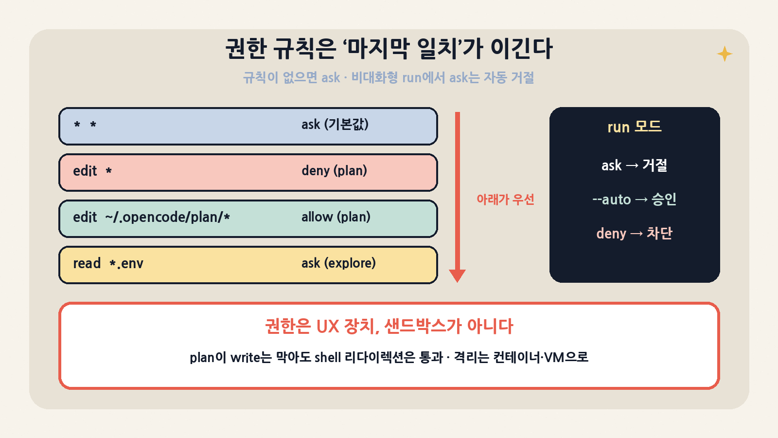 권한 평가는 마지막으로 일치한 규칙이 이기고, 일치가 없으면 ask. 비대화형 run에서 ask는 자동 거절, --auto는 승인