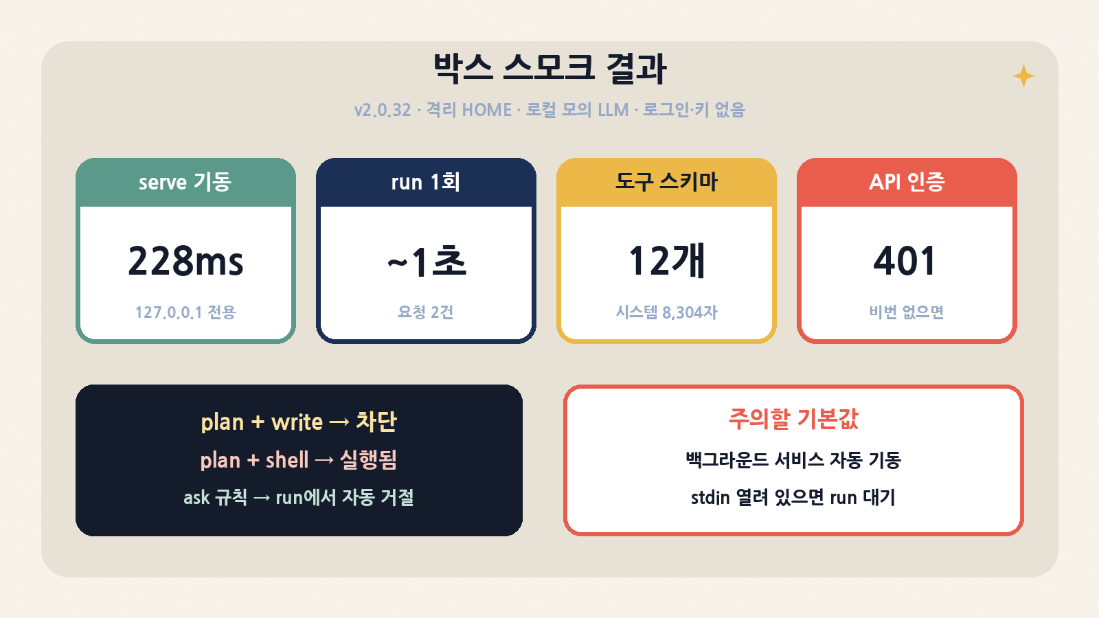 박스 스모크(v2.0.32, 격리 HOME, 로컬 모의 LLM, 로그인·키 없음): serve 228ms, run 한 턴 약 1초, 도구 12개, 비밀번호 없는 API 401