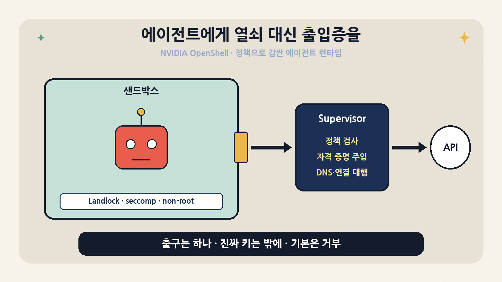 OpenShell 한눈에: 에이전트는 격리된 샌드박스 안에, 출구는 슈퍼바이저 하나뿐이고 진짜 API 키는 바깥에서만 끼워 넣는다