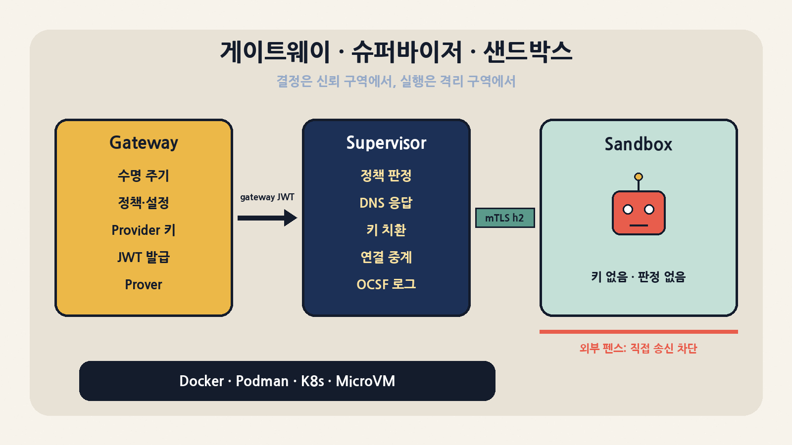 구조: 게이트웨이(수명 주기·정책·키·JWT·prover) → 슈퍼바이저(판정·DNS·키 치환·중계) ⇄ mTLS HTTP/2 ⇄ 샌드박스(키도 판정도 없음), 외부 펜스가 직접 송신을 막는다