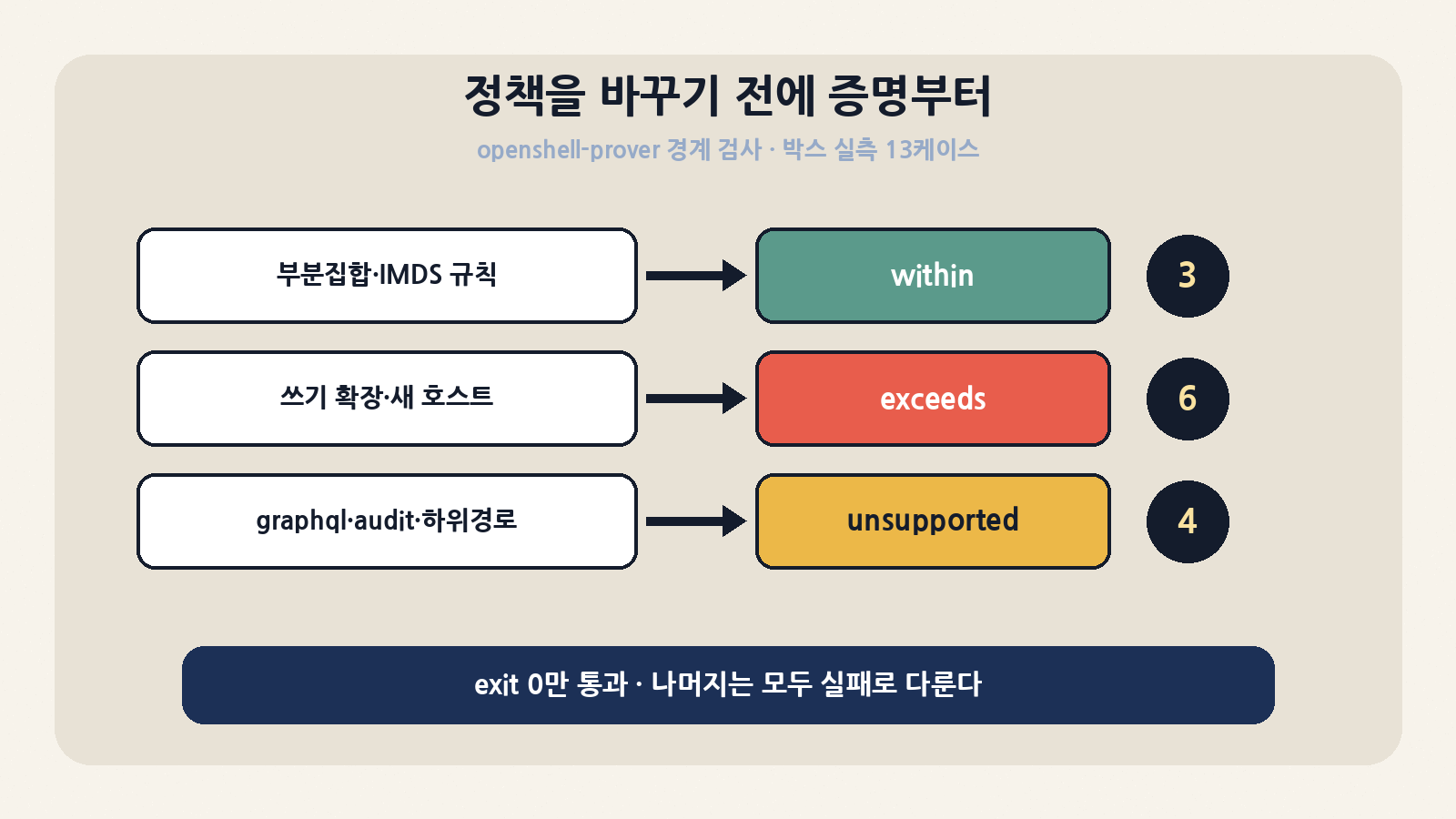 박스 실측: openshell-prover v0.1.5 경계 검사 13케이스 중 within 3·exceeds 6·unsupported 4. exit 0만 통과로 다뤄야 한다