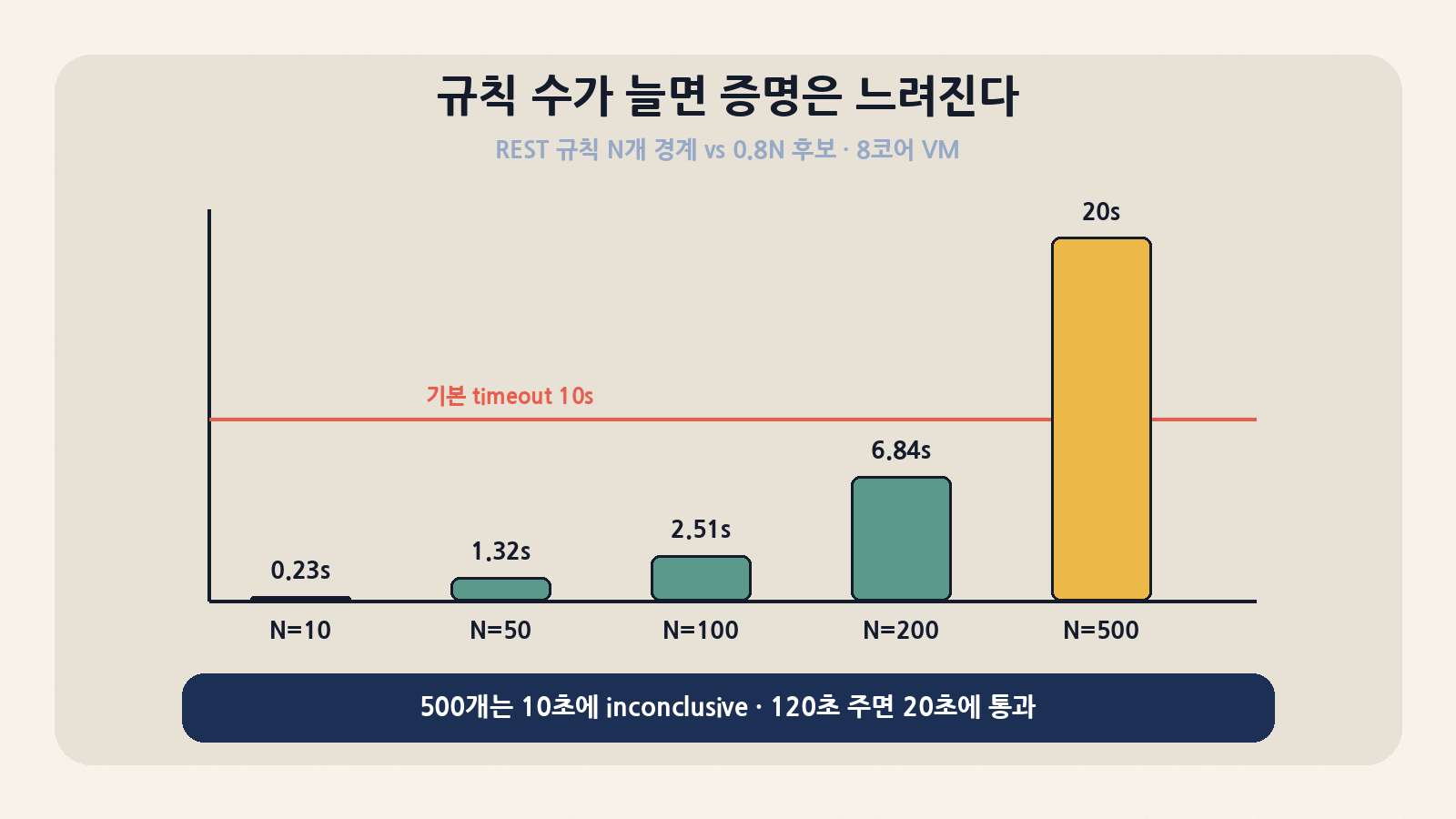 박스 실측: REST 규칙 N개 경계 대비 0.8N 후보 증명 시간. 200개 6.8초, 500개는 기본 10초 타임아웃에서 inconclusive, 120초를 주면 20초에 통과