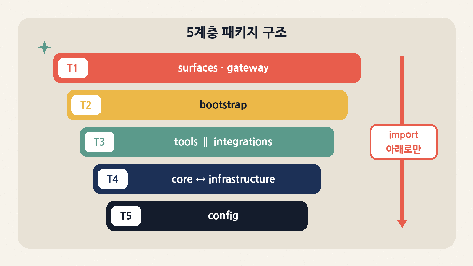 CI가 강제하는 5계층 패키지 구조 — import는 아래로만, core와 infrastructure만 양방향