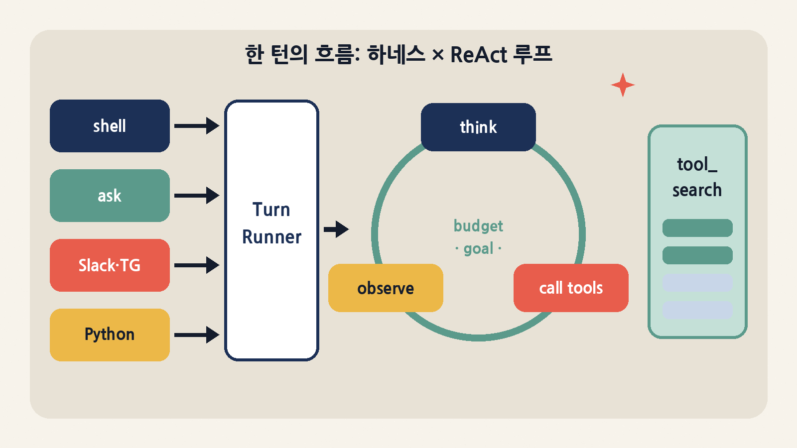 셸·ask·메시징·Python 임베딩이 하나의 TurnRunner로 모이고, 예산 안에서 think→call tools→observe를 반복