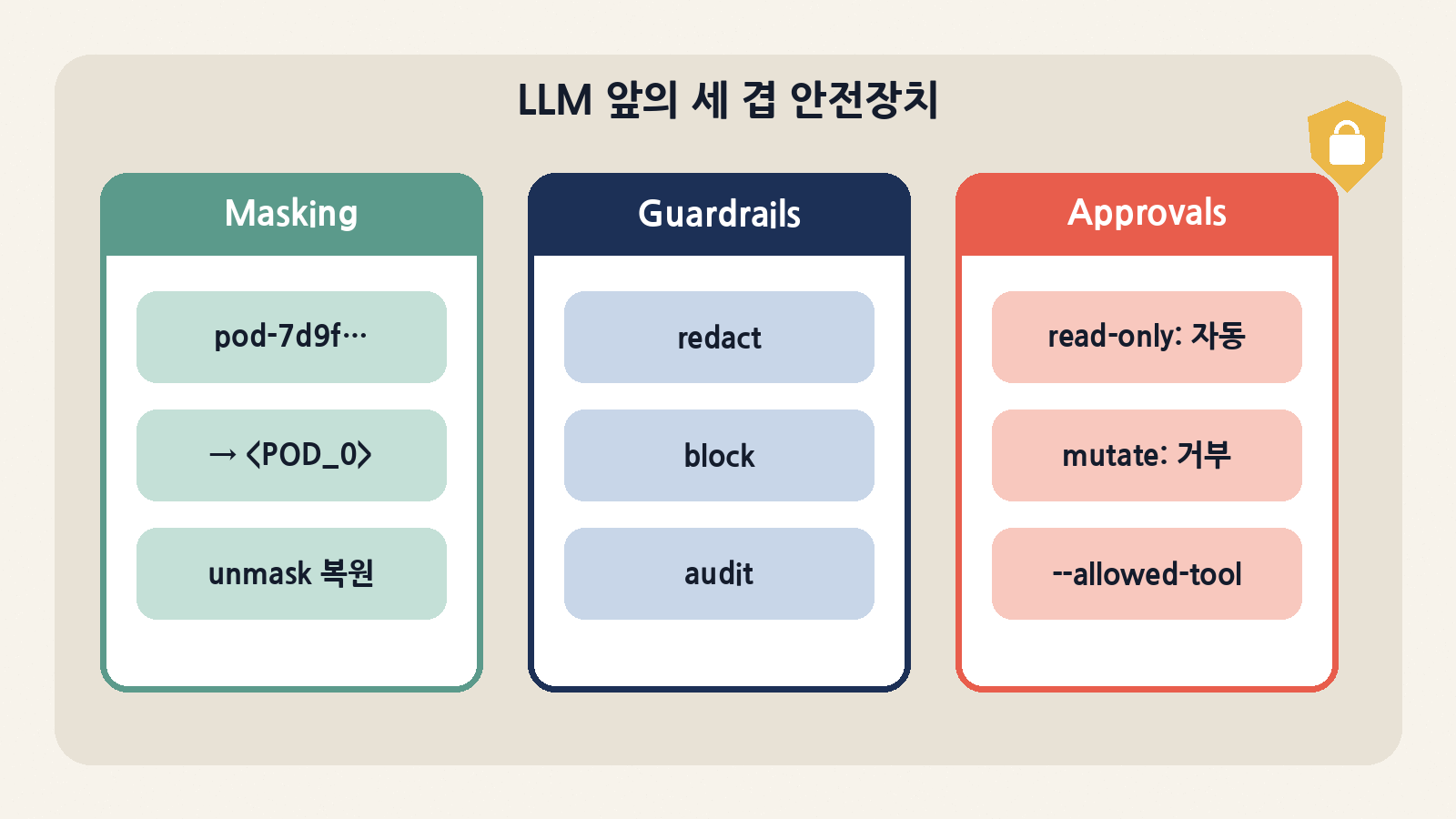 LLM 앞의 세 겹: 가역 마스킹, redact·block·audit 가드레일, 읽기 전용 기본의 도구 승인