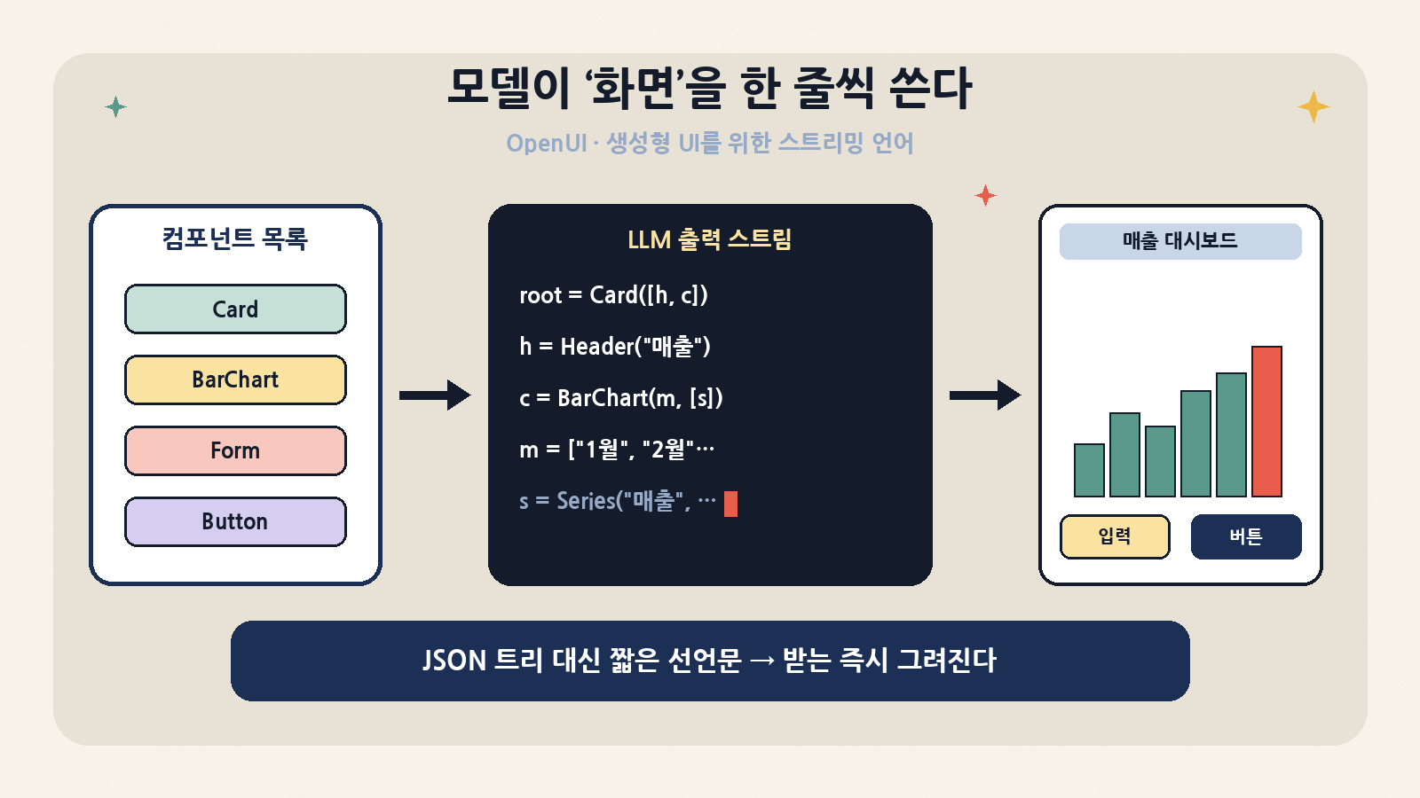 OpenUI 한눈에: 내 컴포넌트 목록을 바탕으로 LLM이 JSON 트리 대신 한 줄짜리 선언문을 스트리밍하고, 렌더러가 도착하는 즉시 화면을 그린다