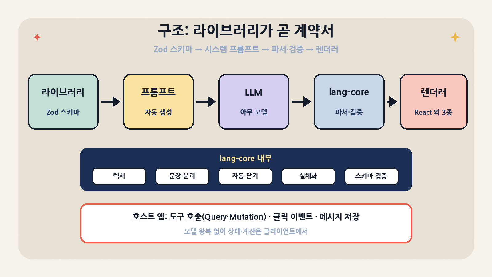 구조: Zod 스키마로 정의한 라이브러리에서 시스템 프롬프트를 만들고, lang-core가 렉싱·문장 분리·자동 닫기·실체화·스키마 검증을 거쳐 React·Vue·Svelte·Angular 렌더러로 넘긴다