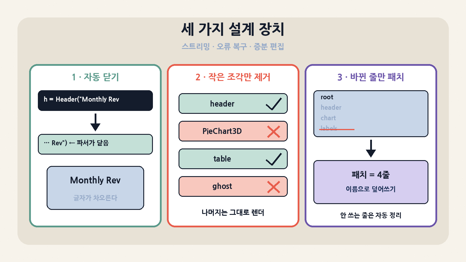 1.0 스펙의 세 장치: 끊긴 문자열·괄호를 파서가 닫는 스트리밍, 잘못된 조각만 버리는 오류 복구, 바뀐 문장만 보내 이름으로 병합하는 증분 편집