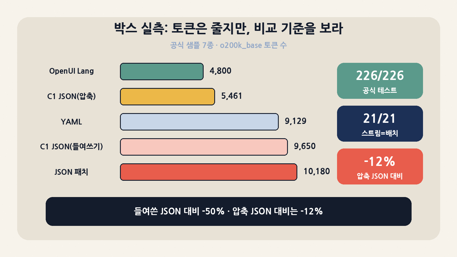 박스 실측: 공식 테스트 226/226, 스트리밍 등가성 21/21. 공식 샘플 7종 토큰은 OpenUI 4,800, 압축 C1 JSON 5,461, 들여쓴 C1 JSON 9,650, JSON 패치 10,180