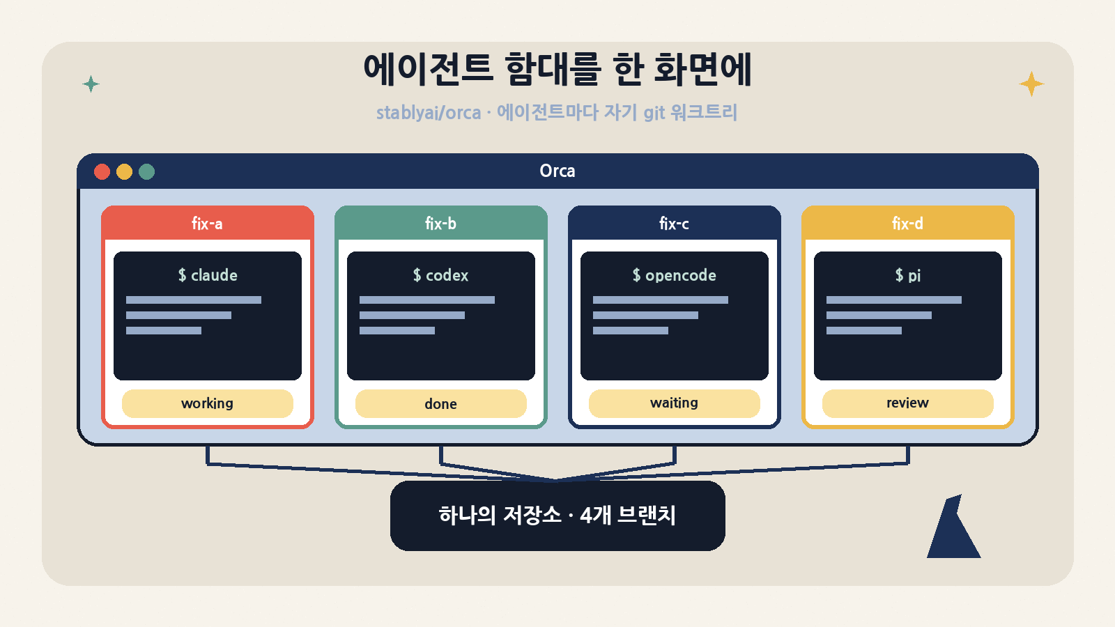 Orca 한눈에: 에이전트(claude·codex·opencode·pi)마다 자기 git 워크트리와 터미널을 주고, 하나의 저장소·여러 브랜치를 한 화면에서 추적한다