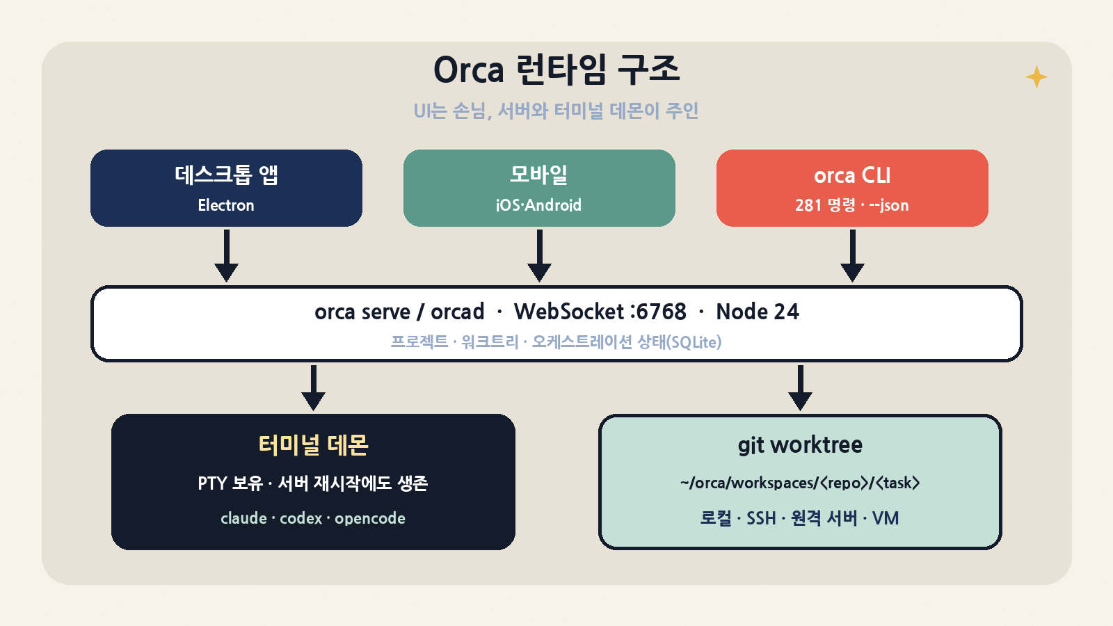 런타임 구조: 데스크톱·모바일·CLI는 손님이고, orca serve/orcad(WebSocket :6768, Node 24)가 상태를, 별도 터미널 데몬이 PTY를 소유한다