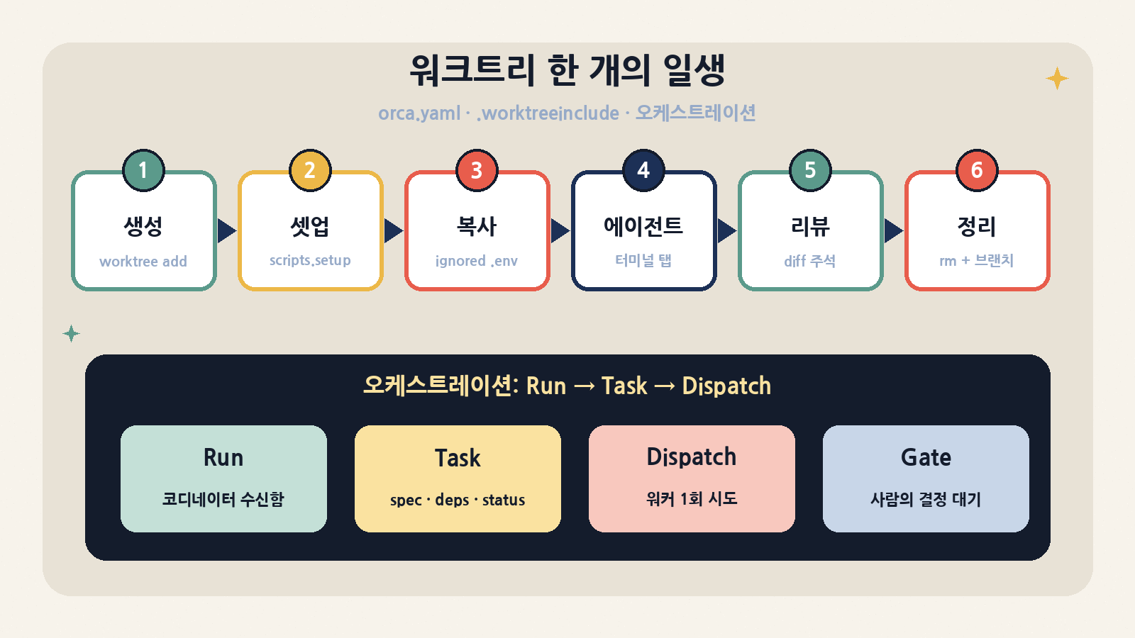 워크트리 한 개의 일생(생성→셋업→ignored 파일 복사→에이전트→diff 리뷰→정리)과 Run·Task·Dispatch·Gate 오케스트레이션 계층