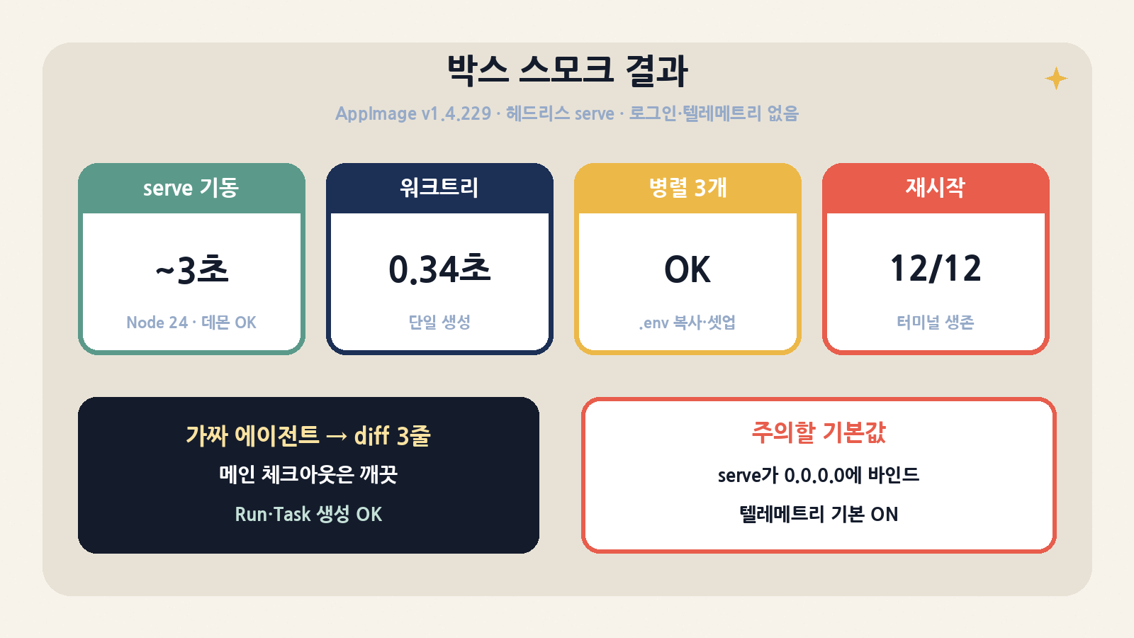 박스 스모크(AppImage v1.4.229, 헤드리스 serve, 로그인·텔레메트리 없음): serve 약 3초, 워크트리 0.34초, 병렬 3개 OK, 재시작 후 터미널 12/12 생존