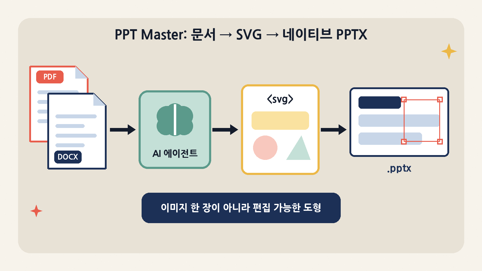 PPT Master는 PDF·DOCX 같은 원자료를 AI 에이전트가 제한된 SVG로 그리게 한 뒤, 결정론적 컴파일러가 PowerPoint 네이티브 도형으로 옮긴다. 결과물은 슬라이드 그림이 아니라 하나하나 고칠 수 있는 도형과 텍스트다