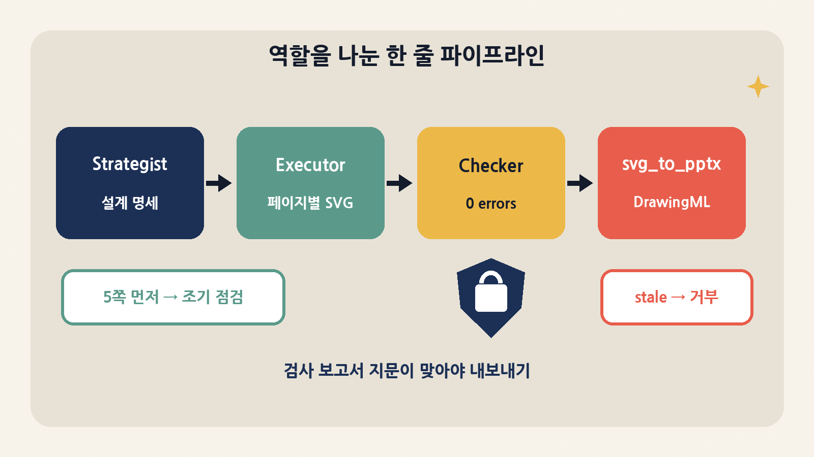 Strategist가 설계 명세를 쓰고 Executor가 페이지별 SVG를 작성하면, 검사기가 오류 0을 확인하고 svg_to_pptx가 DrawingML로 컴파일한다. 검사 뒤에 SVG를 고치면 보고서 지문이 어긋나 내보내기가 거부된다