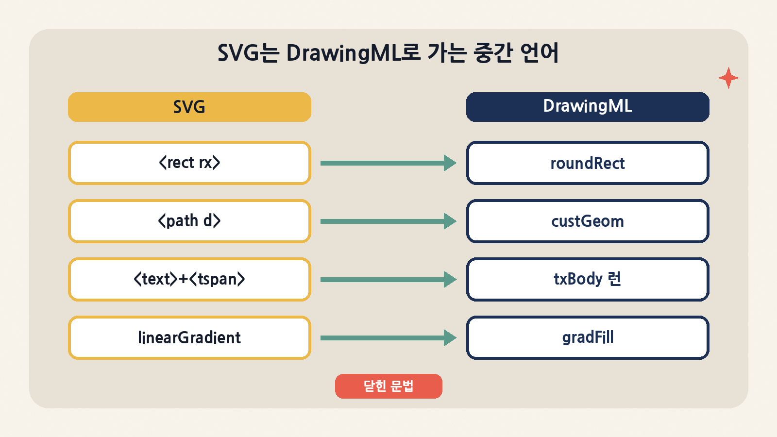 SVG는 DrawingML로 가는 프로젝트 전용 중간 언어다. 둥근 사각형은 roundRect, path는 자유형, text와 tspan은 한 텍스트 프레임의 런, 그라데이션은 gradFill로 옮겨지고 목록 밖 기능은 검사기가 막는다