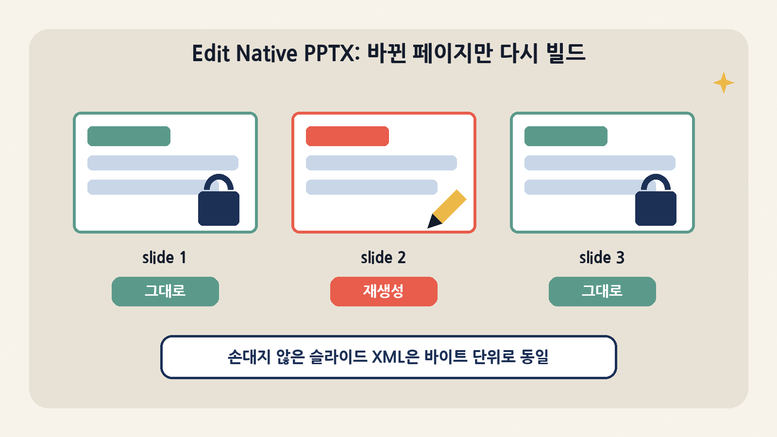 Edit Native PPTX 라운드트립에서는 고친 슬라이드만 다시 빌드하고 나머지는 원본을 그대로 통과시킨다. 박스 실험에서 손대지 않은 slide1·slide3의 XML은 원본과 바이트 단위로 같았다