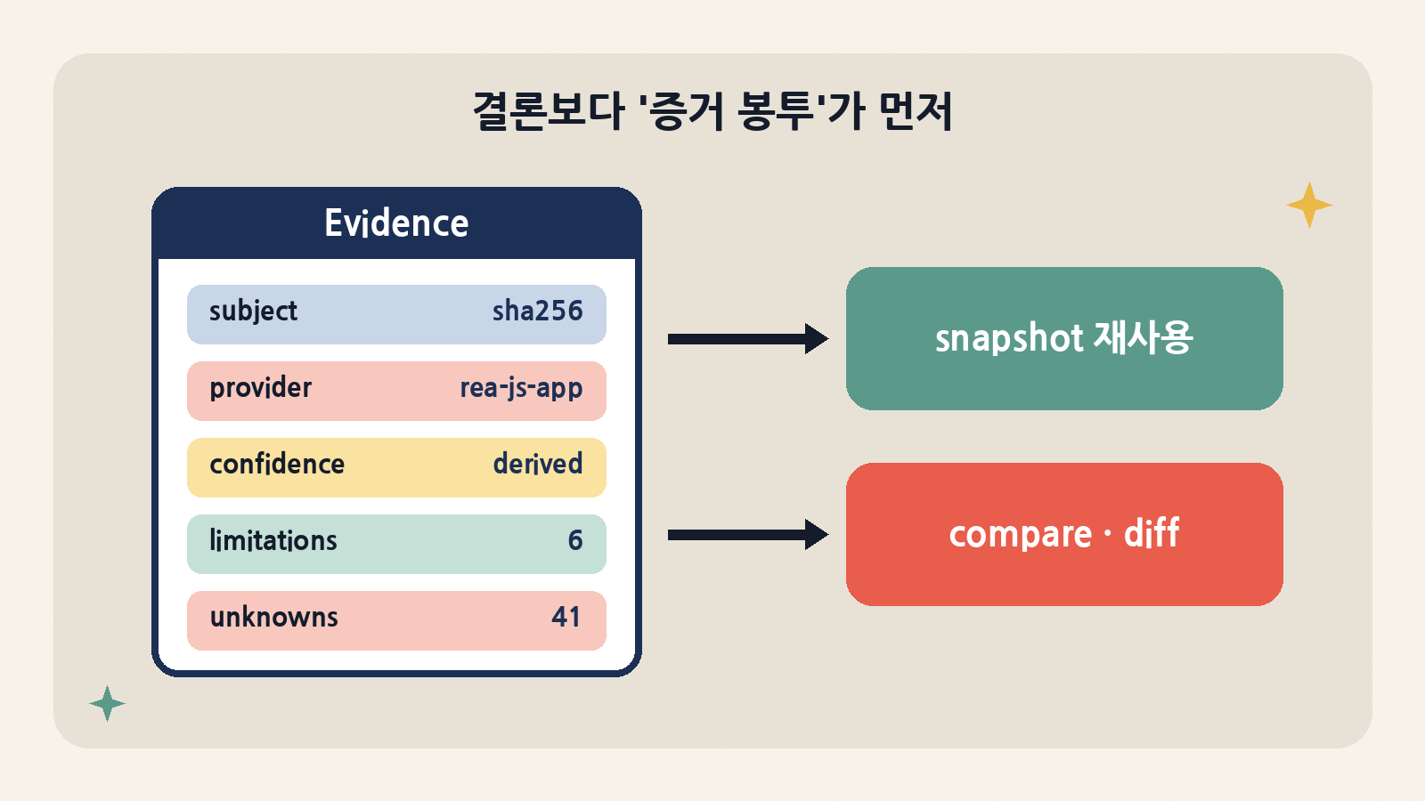 모든 결과는 대상 해시·프로바이더·신뢰도·한계·미확인 항목이 담긴 Evidence 봉투로 반환돼 스냅샷 재사용과 비교에 쓰인다(수치는 이번 테스트 앱 분석 결과)