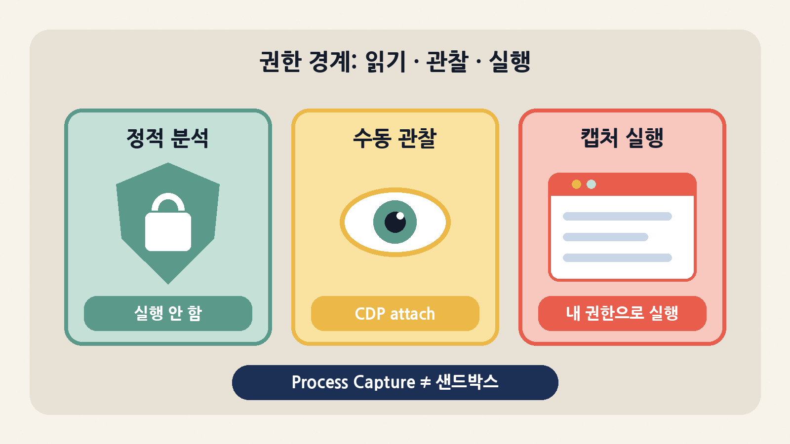 정적 분석은 대상을 실행하지 않고, 수동 관찰은 CDP로 붙어 기록만 하며, 캡처 실행은 사용자 권한으로 실제 실행한다. 문서는 Process Capture가 샌드박스가 아니라고 명시한다