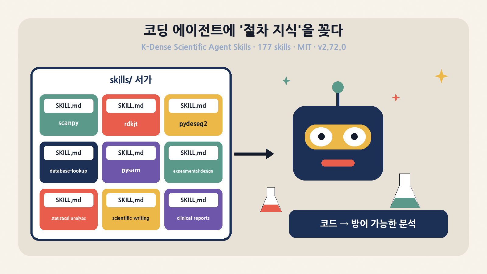 Scientific Agent Skills는 scanpy·rdkit·database-lookup·experimental-design 같은 SKILL.md 절차 지식을 코딩 에이전트에 꽂아, 돌아가는 코드를 방어 가능한 분석으로 바꾸려는 177개 스킬 라이브러리입니다