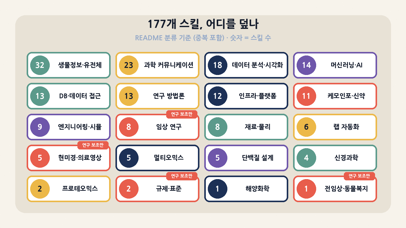 README 기준 20개 분야(중복 포함 합계 192): 생물정보·유전체 32개가 가장 크고, 임상·영상·규제·전임상 분야는 연구 보조 용도로만 범위가 제한됩니다
