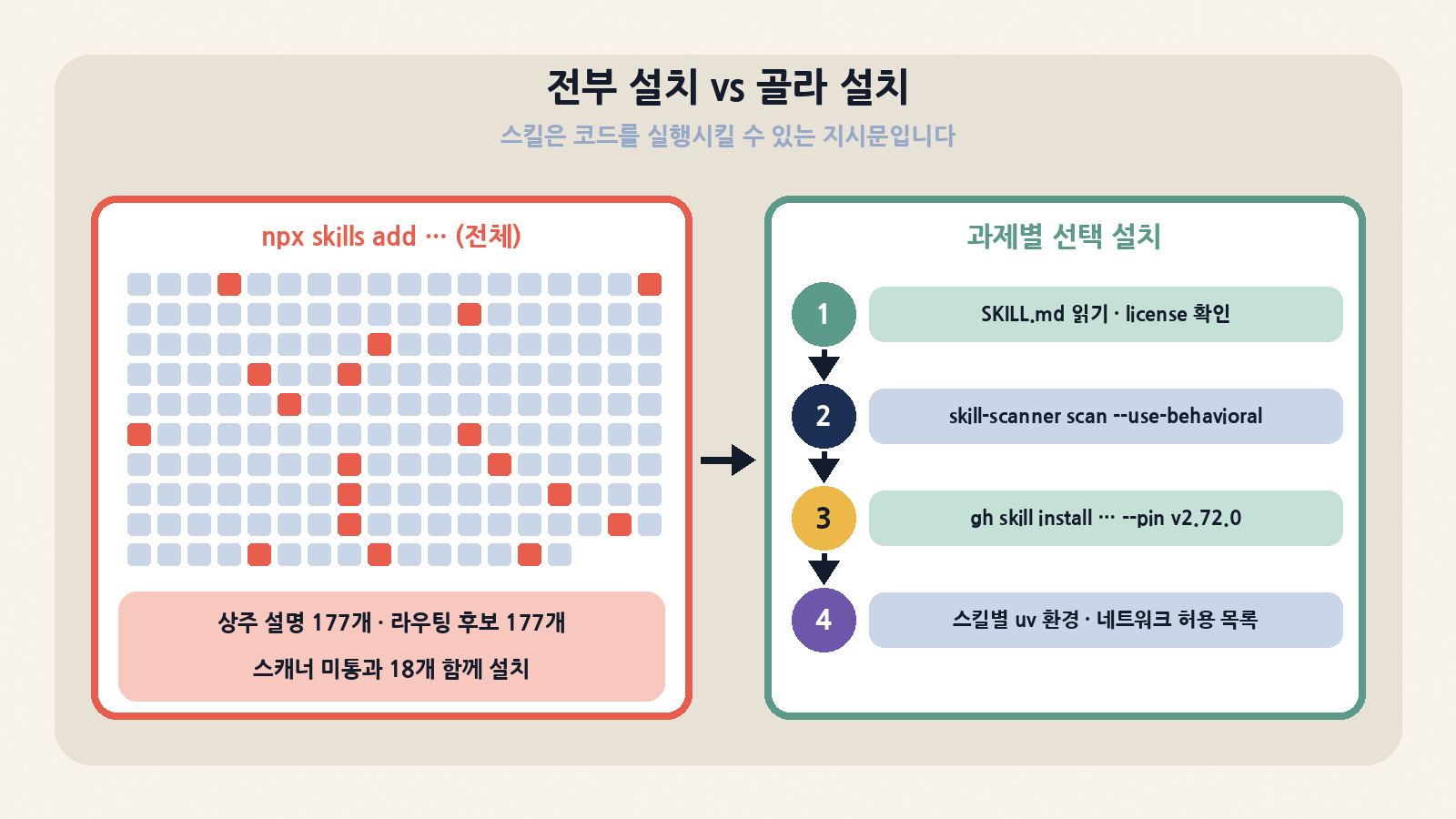 전부 설치하면 177개가 모두 라우팅 후보가 되고 스캐너 미통과 18개도 함께 들어옵니다 — SKILL.md 읽기, skill-scanner, --pin 고정, 스킬별 uv 환경으로 골라 설치하세요