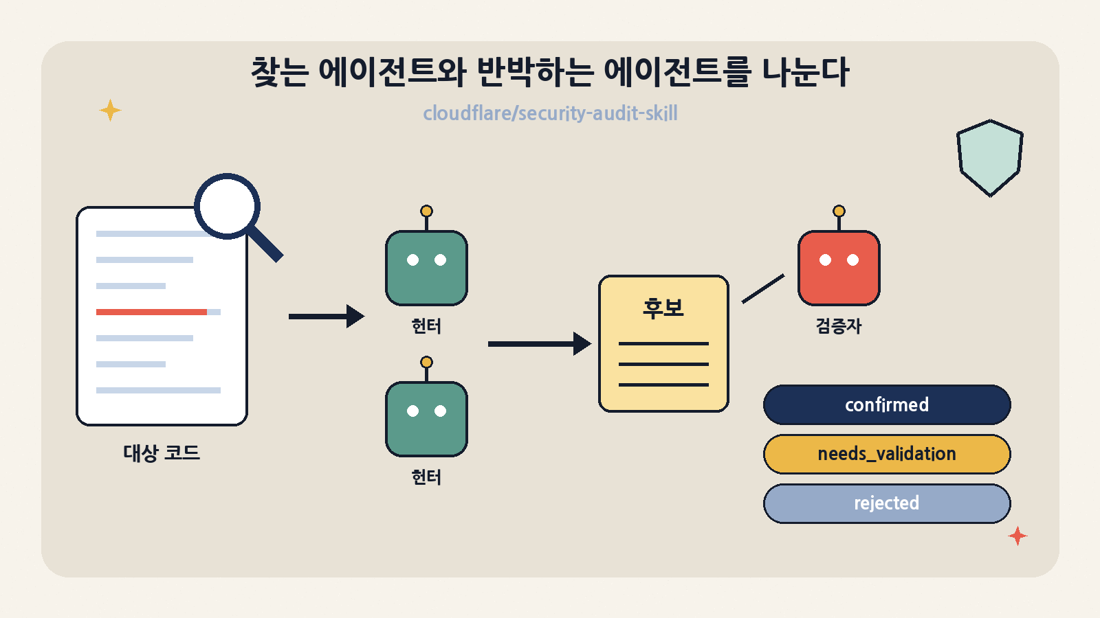 security-audit-skill 한눈에: 헌터 에이전트가 후보를 내면, 그 후보를 찾지 않은 새 검증자가 반증을 시도하고 confirmed·needs_validation·rejected 중 하나로 판정한다