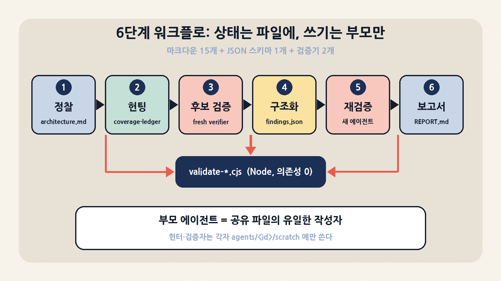 6단계 워크플로: 정찰·헌팅·후보 검증·findings 구조화·독립 재검증·보고. 원장과 findings는 부모 에이전트만 쓰고, 의존성 없는 Node 검증기 두 개가 단계마다 형식을 확인한다