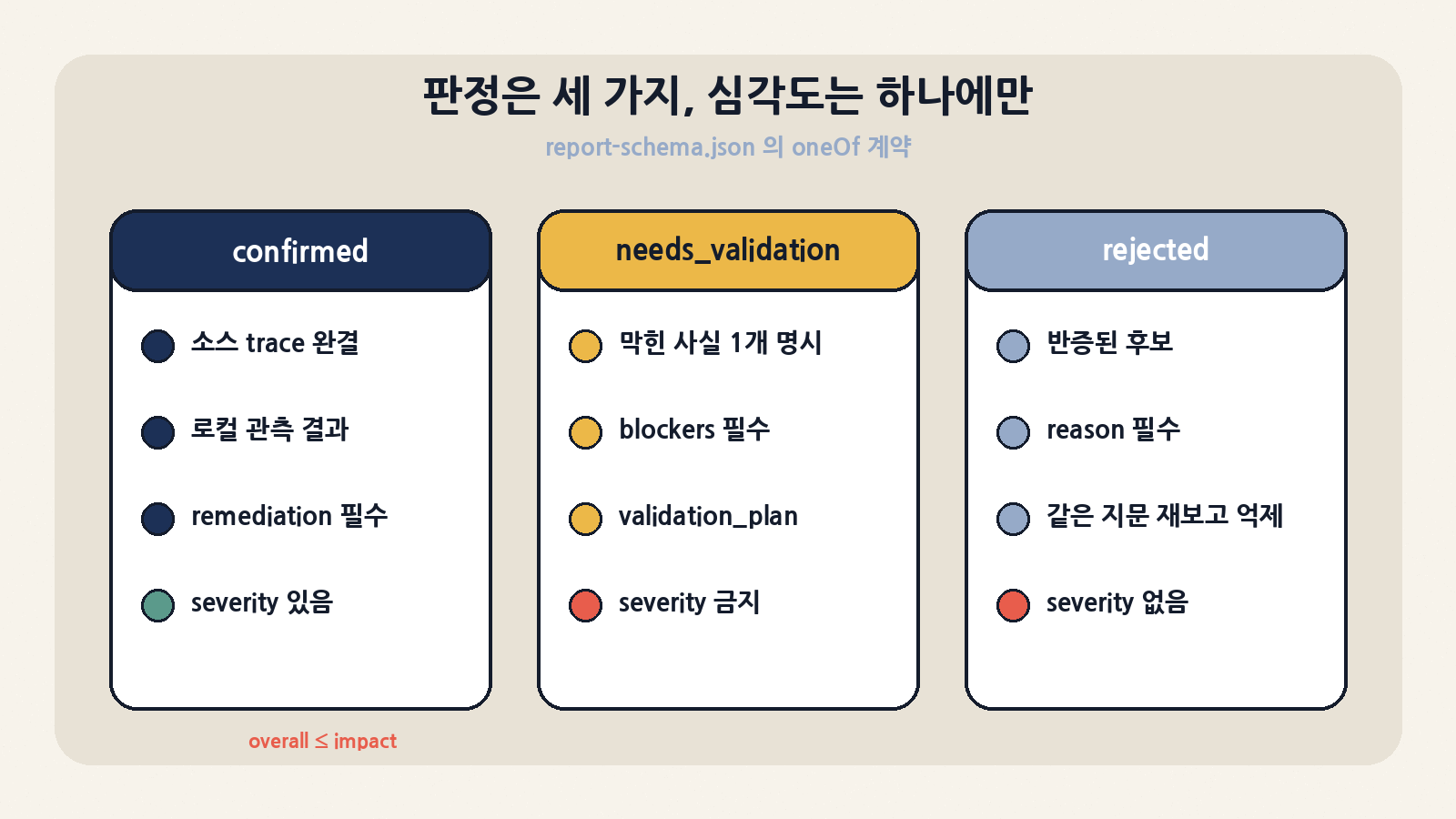 세 판정 계약: severity는 confirmed에만 있고 overall은 impact를 넘을 수 없다. needs_validation은 막힌 사실과 검증 계획이 필수이고 severity가 있으면 거부된다