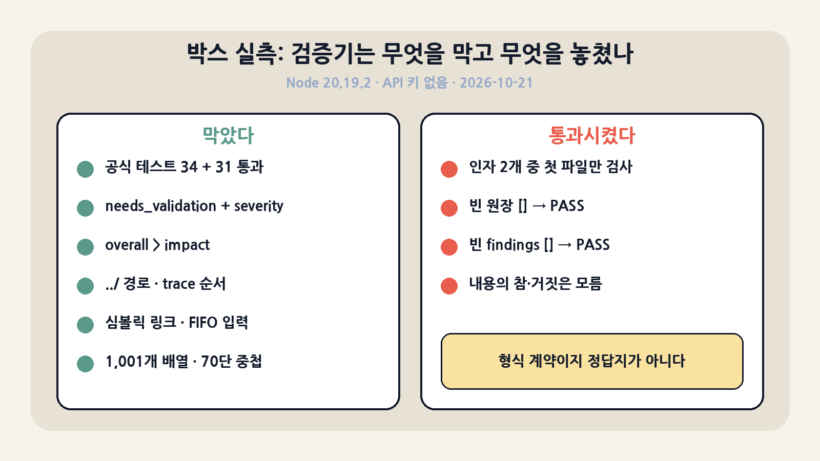 박스 실측(Node 20.19.2, API 키 없음): 공식 테스트 34+31개 통과, 경로 탈출·심볼릭 링크·심각도 과장은 거부. 반면 두 번째 인자 무시와 빈 원장·빈 findings는 PASS