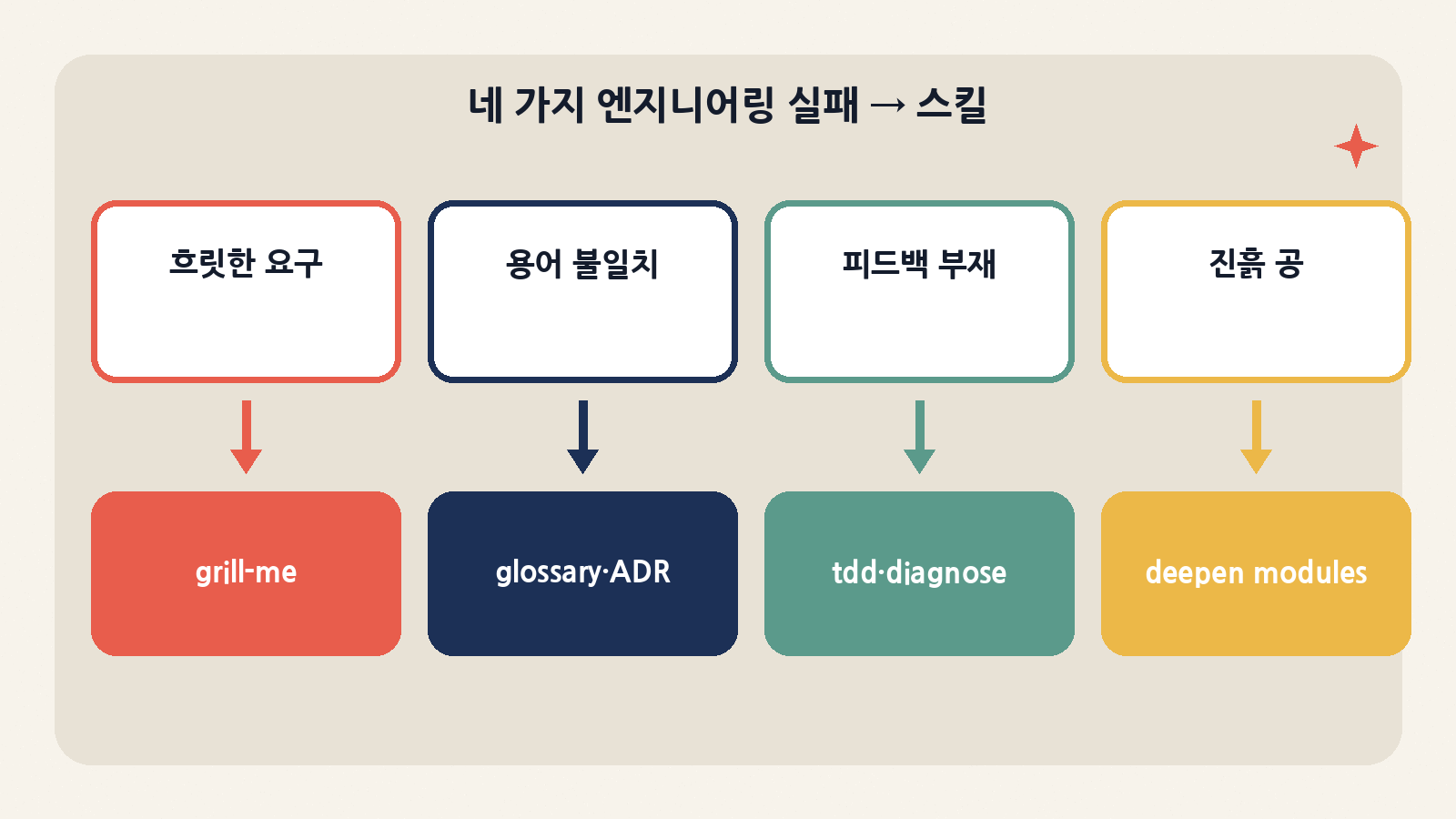 흐릿한 요구·용어 불일치·피드백 부재·진흙 공 — 네 실패 축과 대응하는 스킬