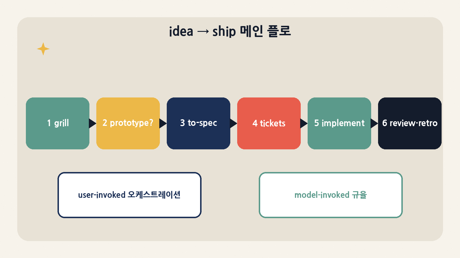 ask-matt이 가리키는 idea→ship 메인 플로와 user/model 호출 축