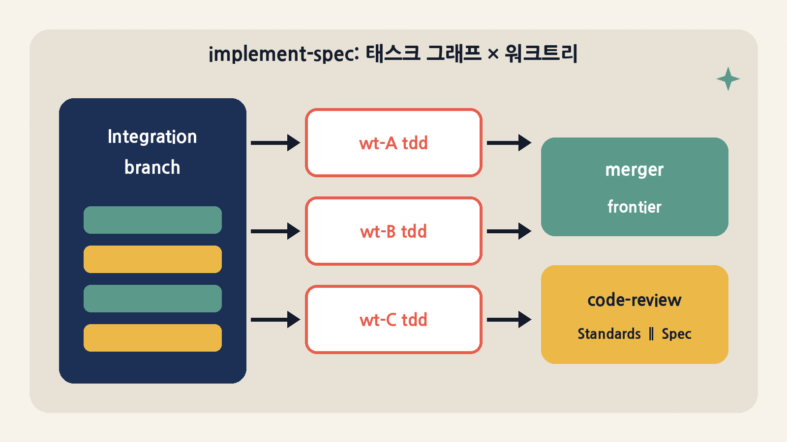 implement-spec: 통합 브랜치와 병렬 워크트리, merger frontier, Standards‖Spec 리뷰