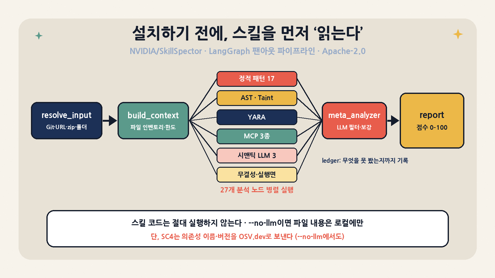 SkillSpector의 흐름: resolve_input → build_context → 27개 분석 노드 병렬 실행(정적 패턴·AST/taint·YARA·MCP·시맨틱 LLM) → meta_analyzer → 검사 원장 → report. 스킬 코드는 실행하지 않는다