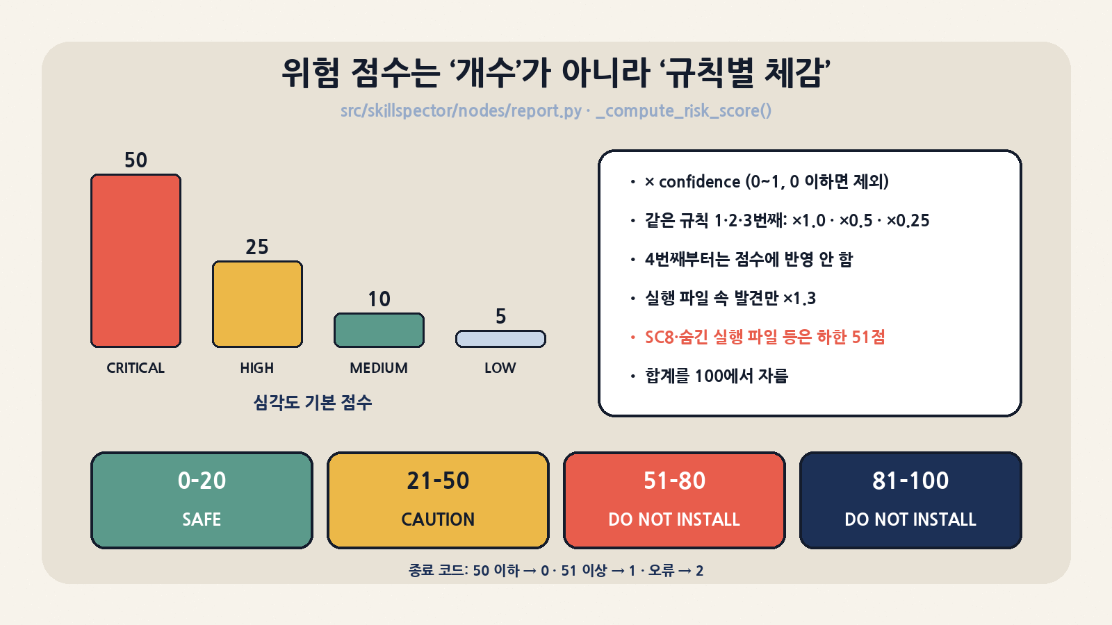 report.py의 위험 점수: 심각도 기본 점수 × confidence, 같은 규칙은 1·2·3번째에 1.0·0.5·0.25 가중(4번째부터 제외), 실행 파일 속 발견만 ×1.3, SC8 등은 하한 51점. 50점 이하는 종료 코드 0