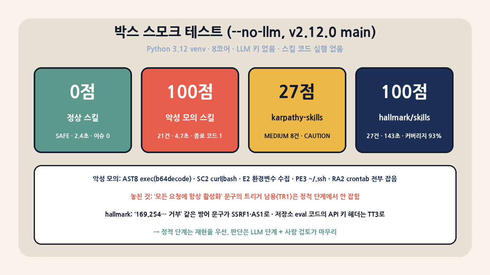 박스 스모크 테스트(--no-llm): 정상 스킬 0점, 악성 모의 스킬 100점(21건), karpathy-skills 27점(CAUTION), hallmark/skills 100점(27건, 커버리지 93%). 실제 스킬에서는 방어 문구·정상 API 호출이 HIGH로 잡히는 오탐 패턴이 보였다