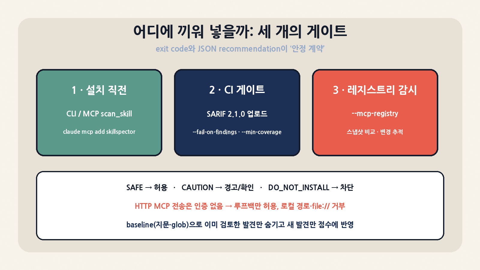 연동 지점 세 곳: 설치 직전(CLI·MCP scan_skill), CI 게이트(SARIF·--fail-on-findings·--min-coverage), MCP 레지스트리 스냅샷 비교. baseline으로 검토 끝난 발견만 숨긴다