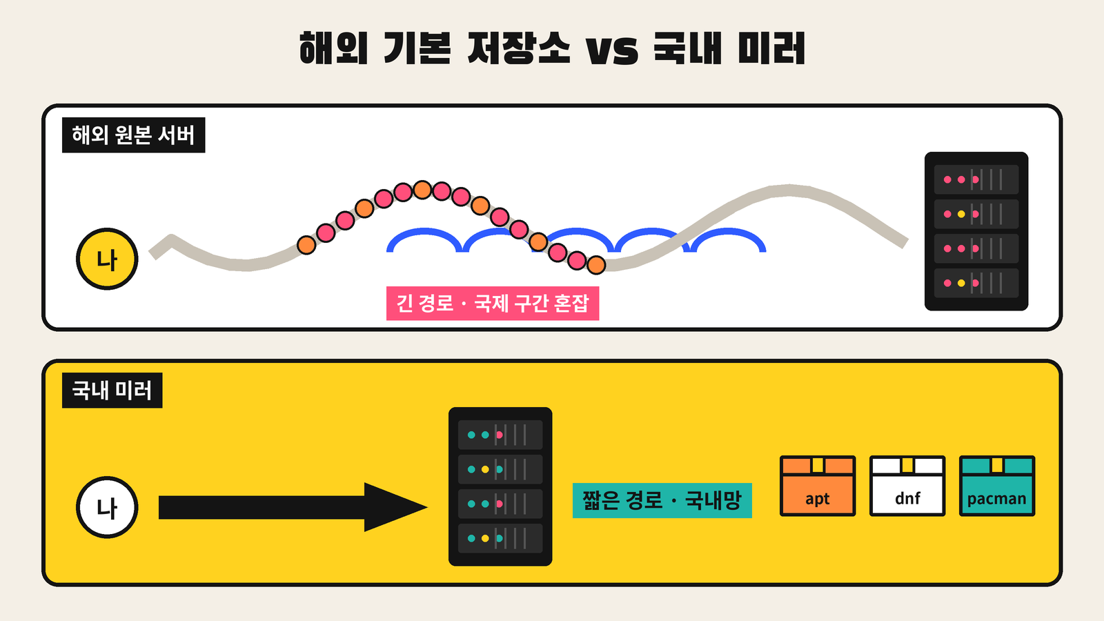해외 기본 저장소는 국제 구간을 거치지만, 국내 미러는 짧은 국내 경로로 응답한다