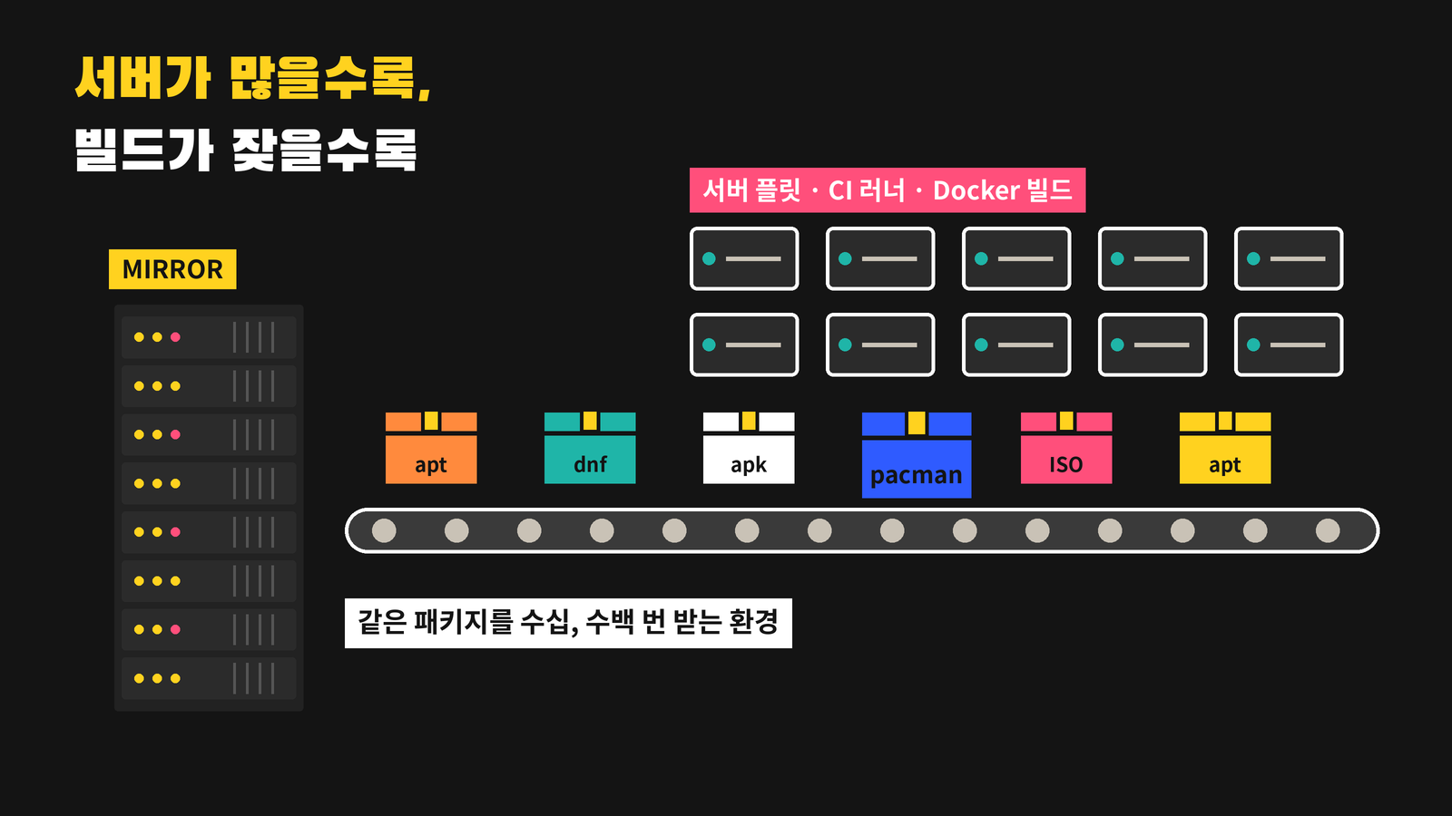 서버 플릿, CI 러너, Docker 빌드처럼 같은 패키지를 반복해서 받는 환경일수록 국내 미러의 효과가 크다