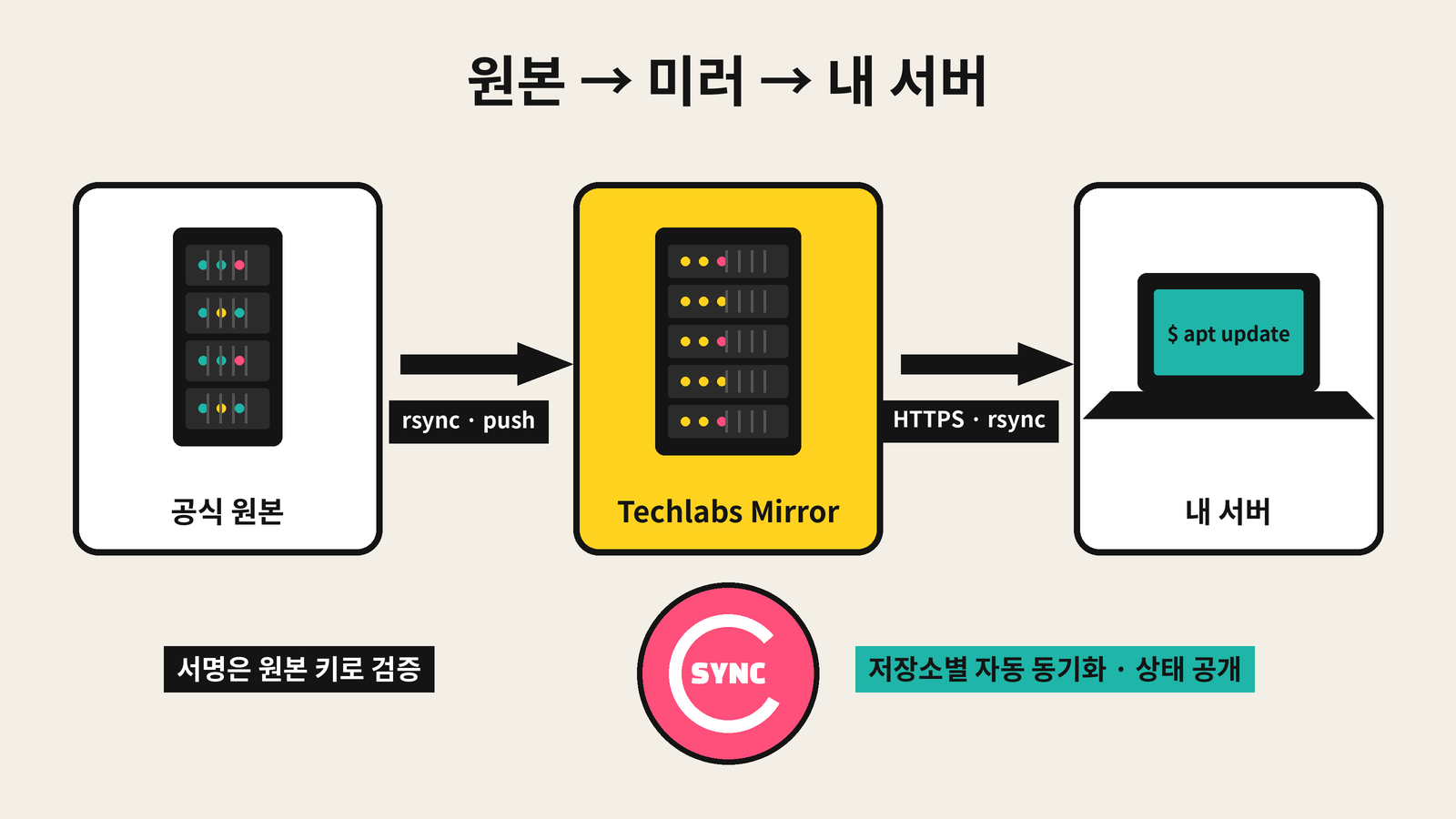 공식 원본에서 미러로, 미러에서 내 서버로. 패키지 서명은 언제나 원본 키로 검증된다
