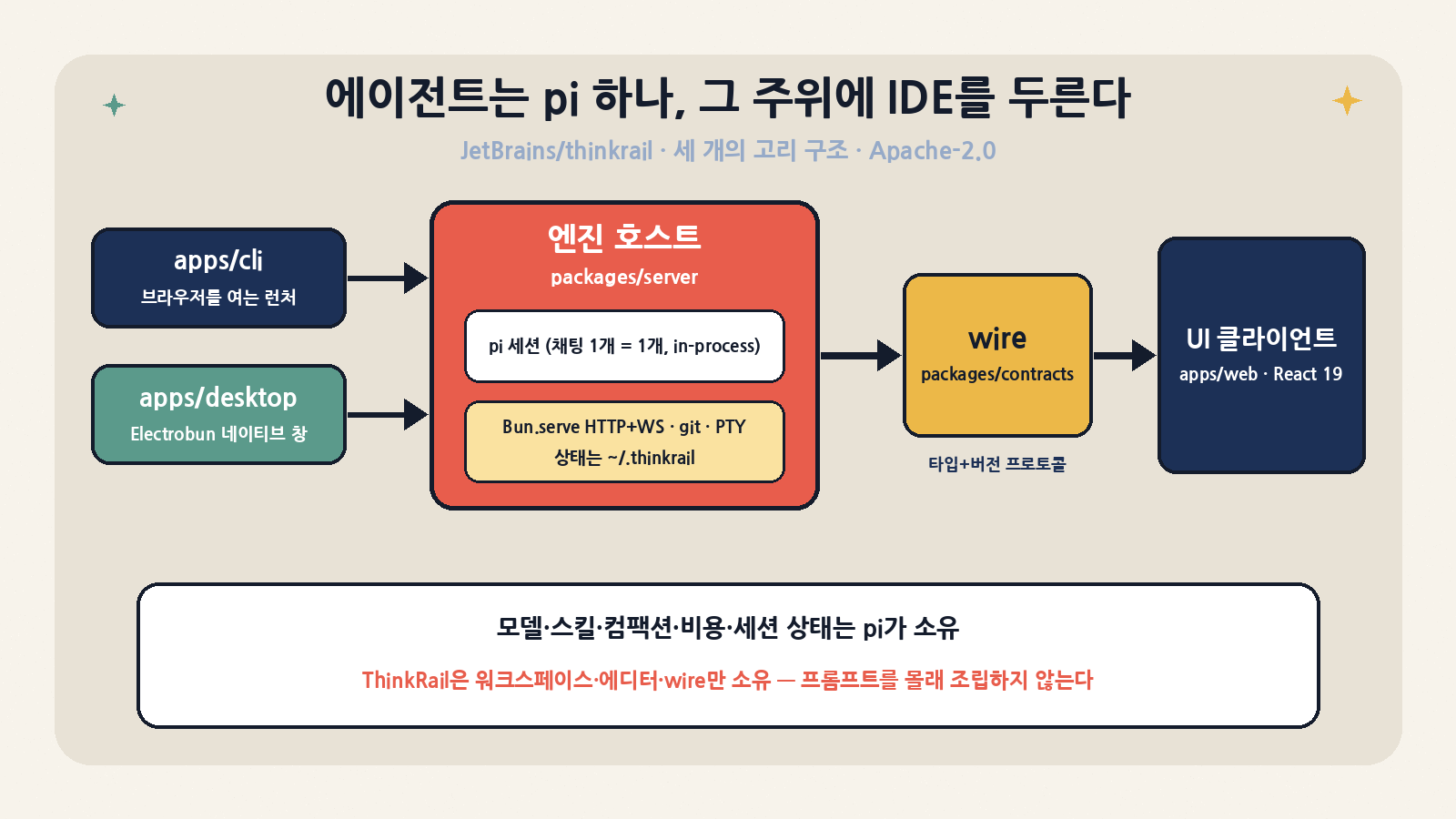 ThinkRail의 세 고리: 얇은 런처(apps/cli·apps/desktop)가 엔진 호스트(packages/server, 채팅마다 in-process pi 세션)를 띄우고, 타입 버전 프로토콜(packages/contracts)을 거쳐 React 19 UI(apps/web)와 연결된다. 모델·스킬·세션 상태는 pi가 소유한다