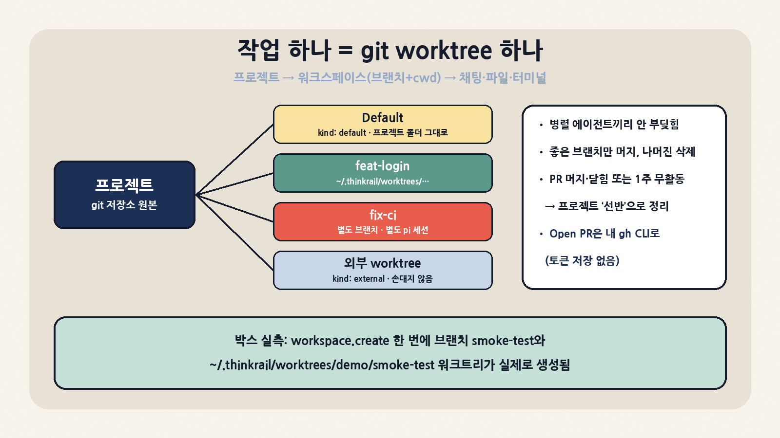 프로젝트 → 워크스페이스(git worktree, 자체 브랜치·cwd) → 채팅·파일·터미널. 예외는 Default(프로젝트 폴더)와 External(기존 worktree) 두 가지. 박스에서 workspace.create 한 번으로 실제 worktree가 생겼다