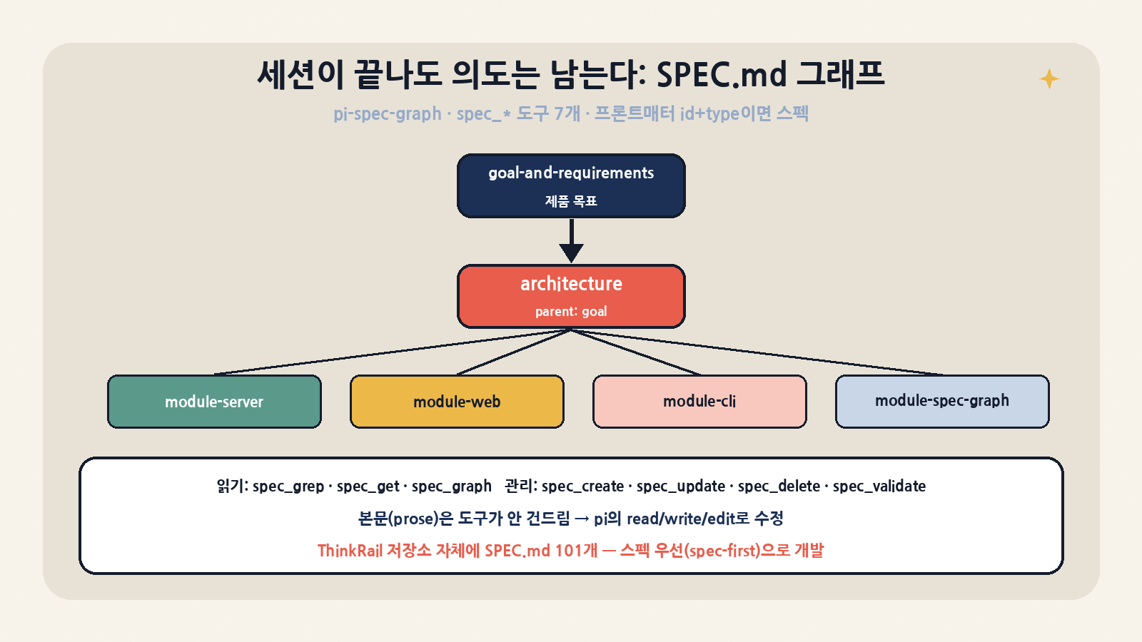 pi-spec-graph: 프론트매터에 id·type이 있으면 스펙. parent·depends-on 링크로 그래프를 만들고 spec_* 도구 7개로 읽고 관리한다. 본문은 도구가 건드리지 않는다