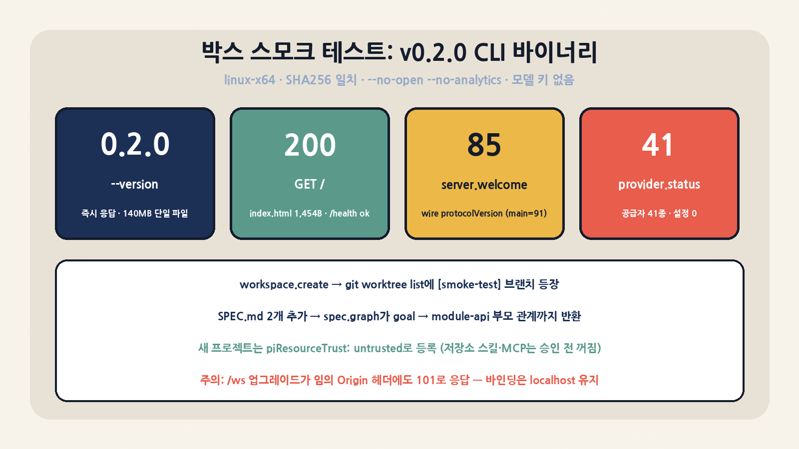박스 스모크 테스트(v0.2.0 linux-x64, SHA256 일치, 모델 키 없음): --version 0.2.0, GET / 200, server.welcome protocolVersion 85, provider.status 41종. /ws 업그레이드는 임의 Origin에도 101로 응답했다