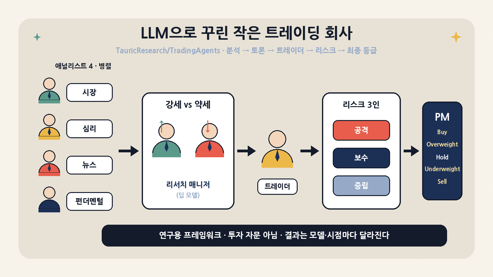 TradingAgents는 애널리스트 4명(시장·심리·뉴스·펀더멘털)의 병렬 보고서 → 강세·약세 토론과 리서치 매니저 → 트레이더 → 공격·보수·중립 리스크 토론 → PM의 5단계 등급으로 흐르는 가상의 트레이딩 회사다