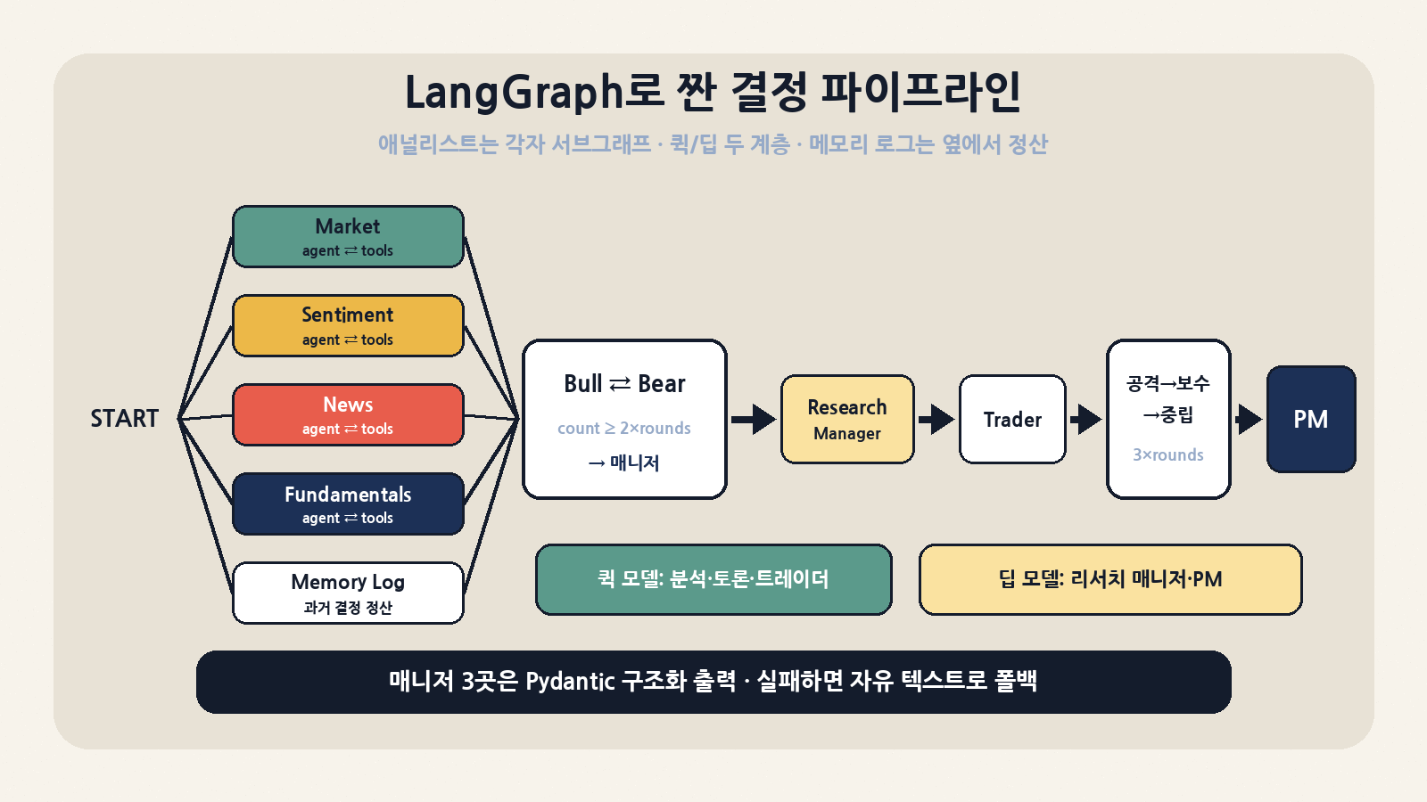 LangGraph 배선: 애널리스트는 각자 agent⇄tools 서브그래프로 병렬 실행되고 Memory Log 노드가 옆에서 과거 결정을 정산한다. 토론은 카운터로 끝나고, 리서치 매니저·PM만 딥 모델을 쓴다