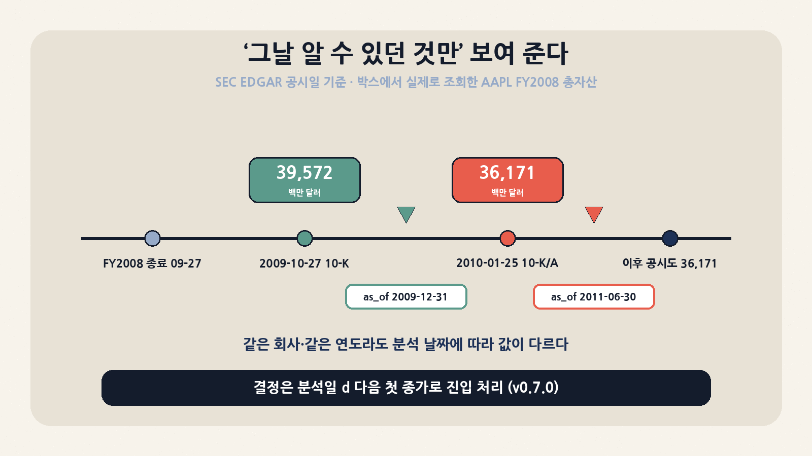 박스에서 실제로 조회한 AAPL FY2008 총자산: as_of 2009-12-31에는 최초 공시값 39,572, as_of 2011-06-30에는 10-K/A 재작성값 36,171(백만 달러)이 나온다