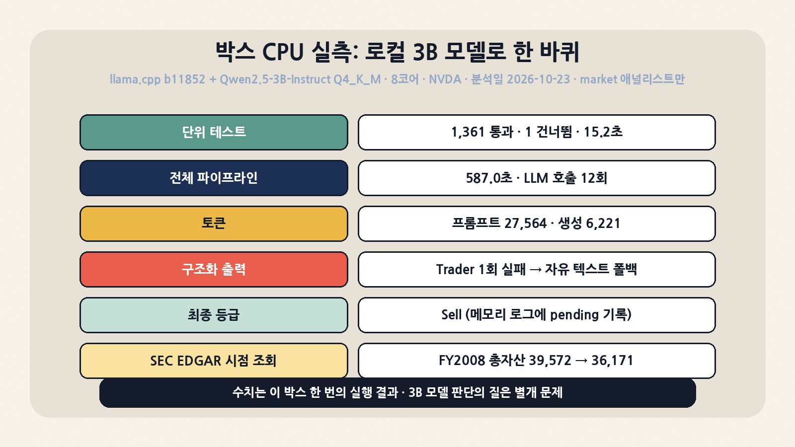 박스 CPU 실측 요약: 단위 테스트 1,361개 통과, llama.cpp + Qwen2.5-3B로 market 애널리스트 구성 전체 파이프라인 587.0초·LLM 요청 12회, Trader 구조화 출력 1회 폴백
