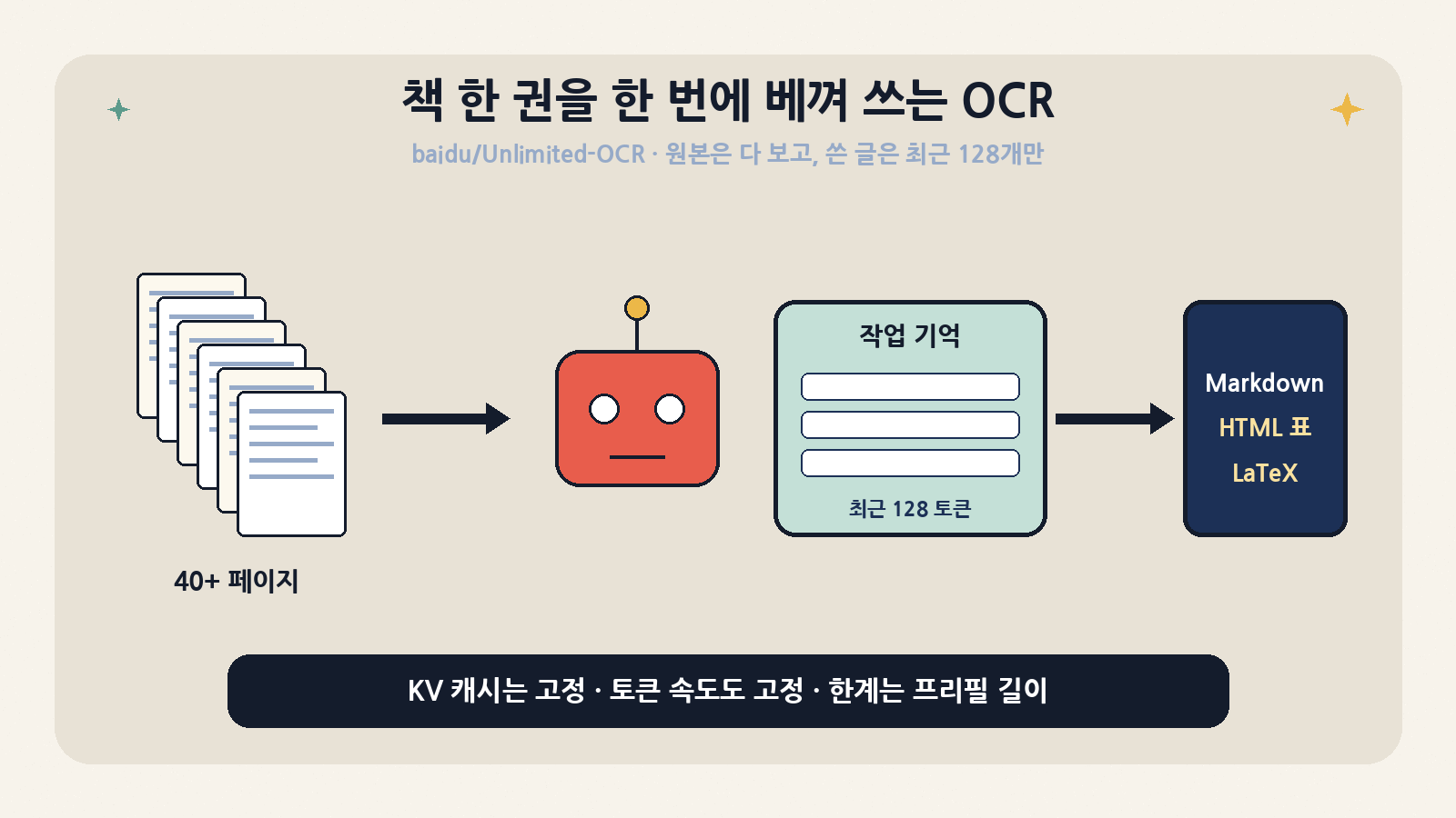 Unlimited-OCR는 원본 페이지(참조 토큰)는 끝까지 전부 보고, 이미 쓴 출력은 최근 128토큰만 기억하는 방식으로 여러 쪽을 한 번에 전사한다